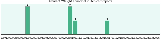Could Xenical cause Weight abnormal?